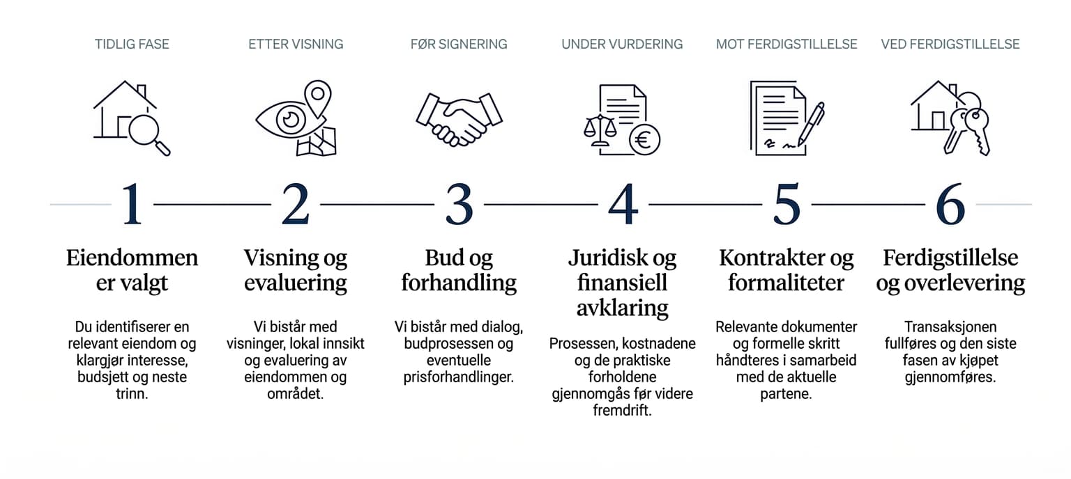 Trygg kjøpsprosess i seks steg: fra valg av eiendom og visning til tilbud, juridisk avklaring, kontrakt og overtakelse